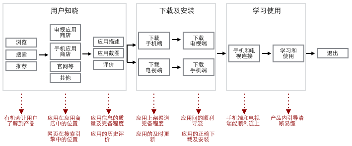 运营推广方法论_如何处理用户链条中的关键点