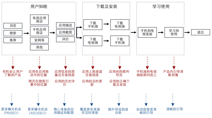 运营推广方法论_如何处理用户链条中的关键点