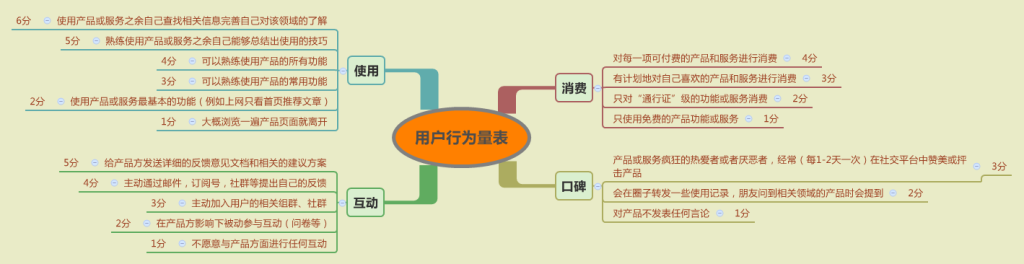 产品运营工具的运营推广使用案例与用户行为量表