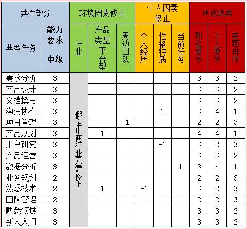 产品经理的能力模型_产品设计_产品经理_产品运营