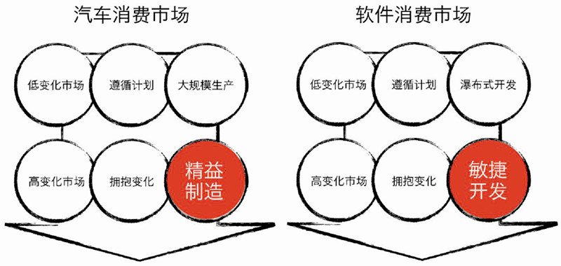 图1  汽车消费市场的变革产生了精益制造；软件消费市场的变革产生了敏捷开发