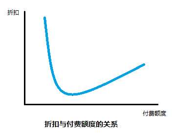 付费额度与折扣关系图