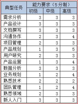 产品经理的能力模型_产品设计_产品经理_产品运营